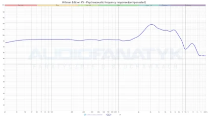 Hifiman Edition XV - Psychoacoustic frequency response (compensated) - wykres psychoakustyczny potwierdza ubytek w 2 kHz, ale też opad energii na progu 4, 5 i 6 kHz.