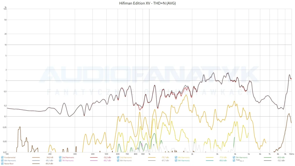 Hifiman Edition XV - THD+N (AVG) - potężne zniekształcenia przy 94 dB SPL