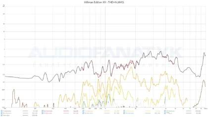 Hifiman Edition XV - THD+N (AVG) - potężne zniekształcenia przy 94 dB SPL