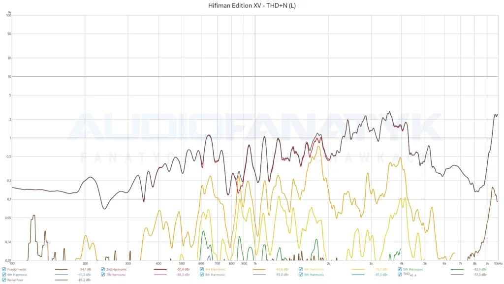 Hifiman Edition XV - THD+N (L) - potężne zniekształcenia lewego kanału