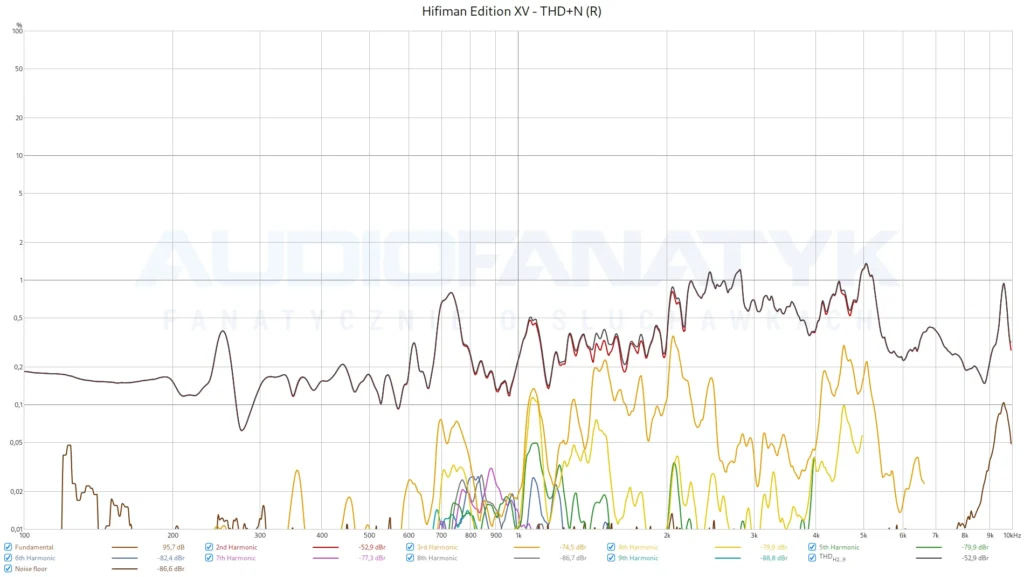 Hifiman Edition XV - THD+N (R) - takie same zniekształcenia na prawym kanale, czyli nie ma mowy o wadliwym przetworniku.