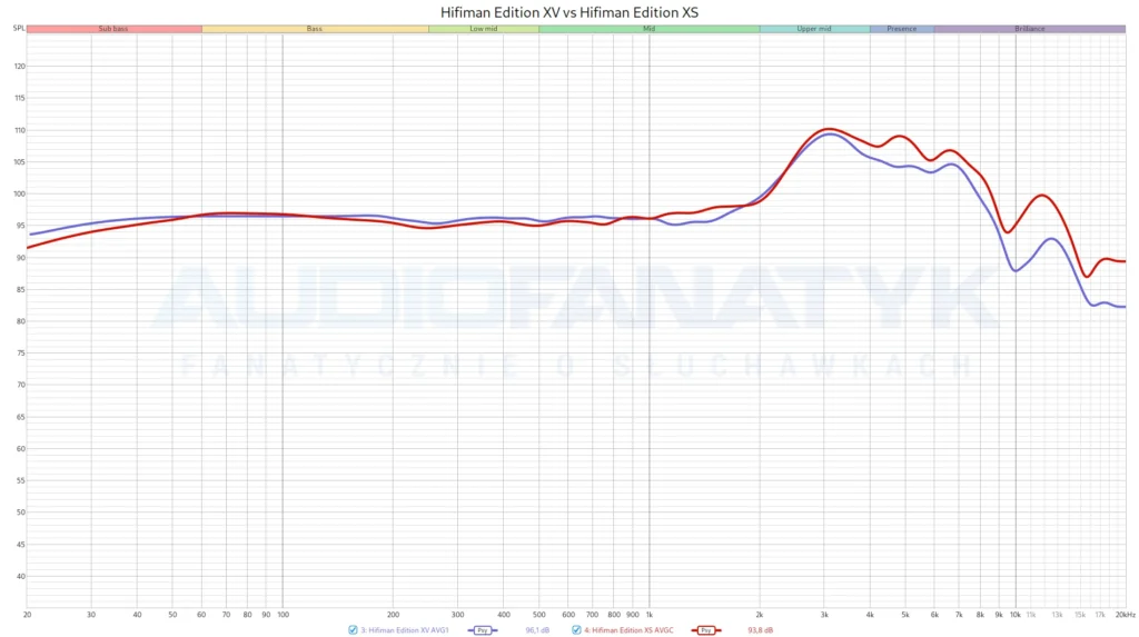 Hifiman Edition XV vs Hifiman Edition XS - wyraźne zbieżności między tymi modelami pokazują, że cały czas operujemy na tych samych przetwornikach.