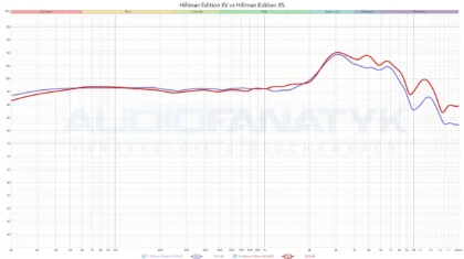 Hifiman Edition XV vs Hifiman Edition XS - wyraźne zbieżności między tymi modelami pokazują, że cały czas operujemy na tych samych przetwornikach.