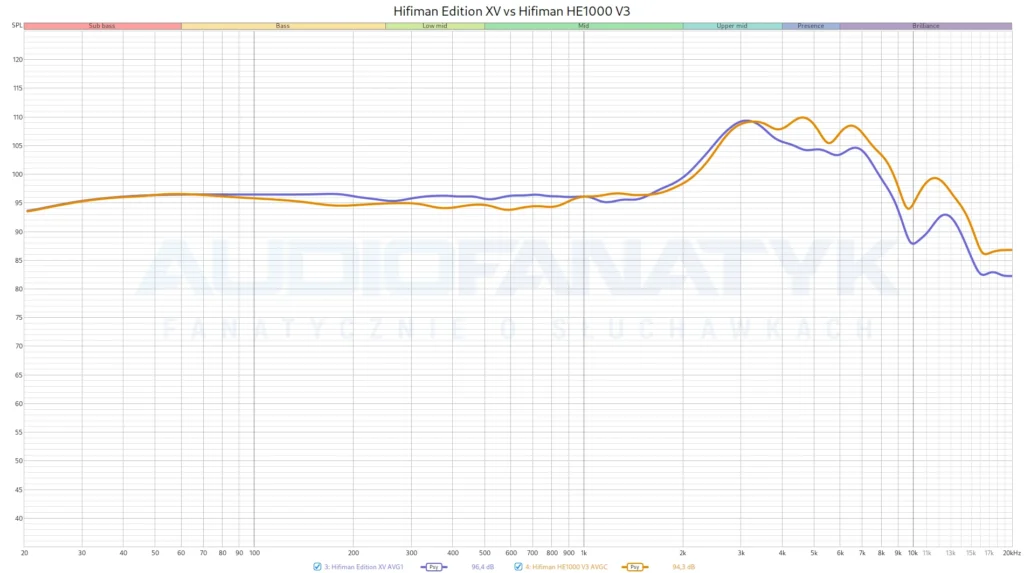 Hifiman Edition XV vs Hifiman HE1000 V3 - wyraźnie widać że po progu 3 kHz HE1000 są słuchawkami jaśniejszymi.