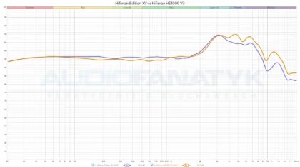 Hifiman Edition XV vs Hifiman HE1000 V3 - wyraźnie widać że po progu 3 kHz HE1000 są słuchawkami jaśniejszymi.
