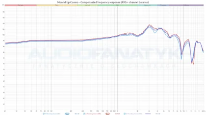 Moondrop Cosmo - Compensated frequency response (AVG + channel balance)