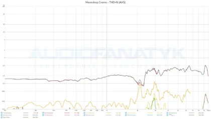 Moondrop Cosmo - THD+N (AVG)