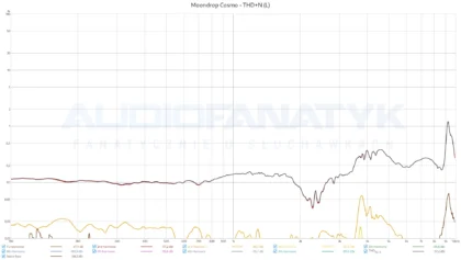 Moondrop Cosmo - THD+N (L)
