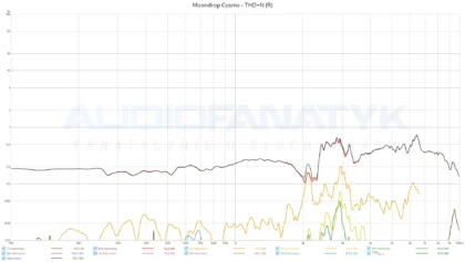 Moondrop Cosmo - THD+N (R)