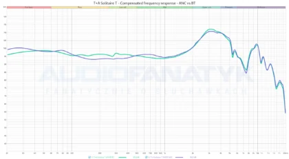 T+A Solitaire T - Compensated frequency response - ANC vs BT