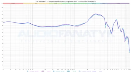 T+A Solitaire T - Compensated frequency response - AVG + channel balance (ANC)