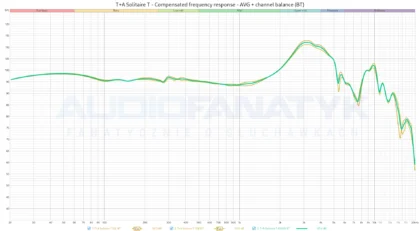 T+A Solitaire T - Compensated frequency response - AVG + channel balance (BT)