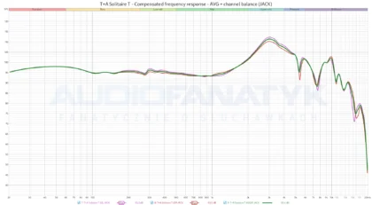 T+A Solitaire T - Compensated frequency response - AVG + channel balance (JACK)