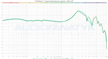 T+A Solitaire T - Compensated frequency response - JACK vs BT
