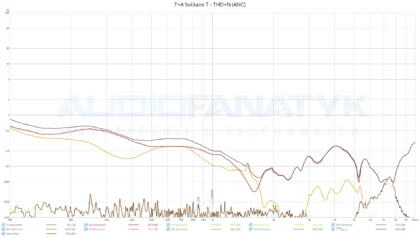 T+A Solitaire T - THD+N (ANC)