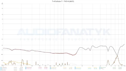 T+A Solitaire T - THD+N (JACK)