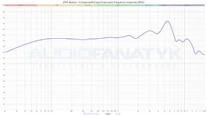 ZMF Auteur - Compensated psychoacoustic frequency response (AVG)