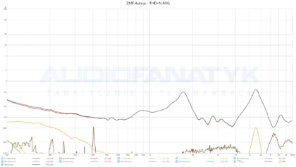 ZMF Auteur - THD+N AVG