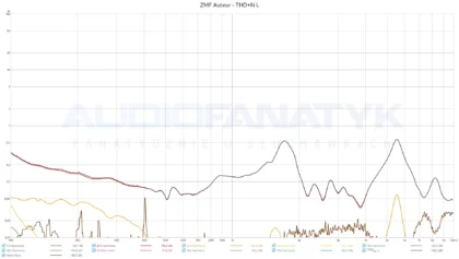 ZMF Auteur - THD+N L