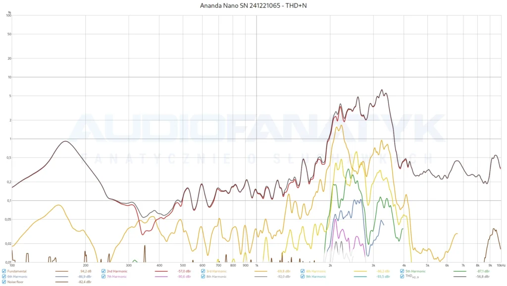 Ananda Nano SN 241221065 - THD+N