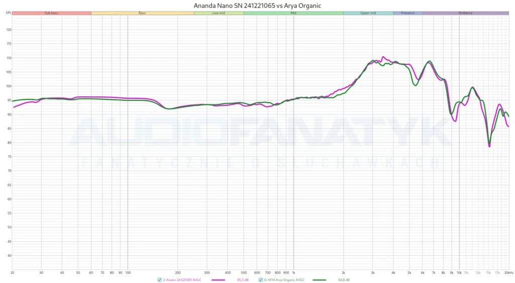 Ananda Nano SN 241221065 vs Arya Organic