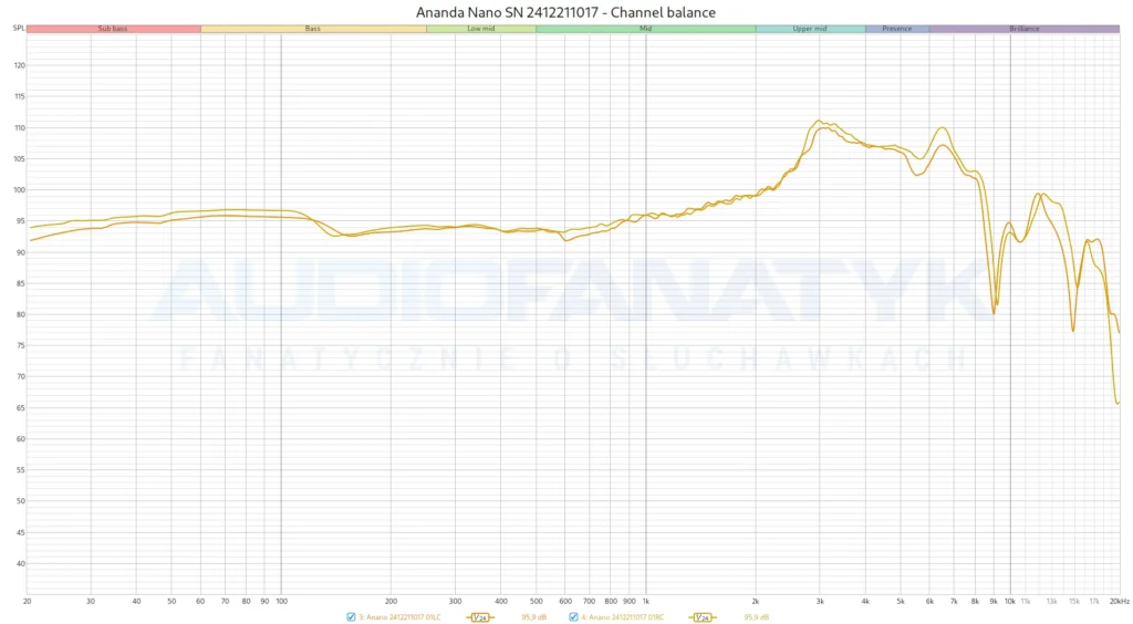 Ananda Nano SN 2412211017 - Channel balance