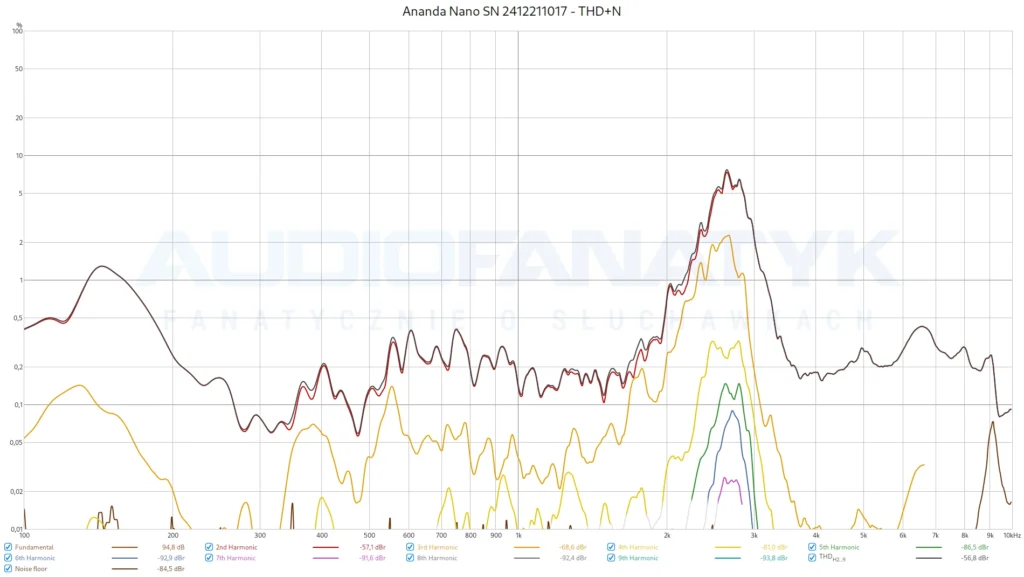 Ananda Nano SN 2412211017 - THD+N