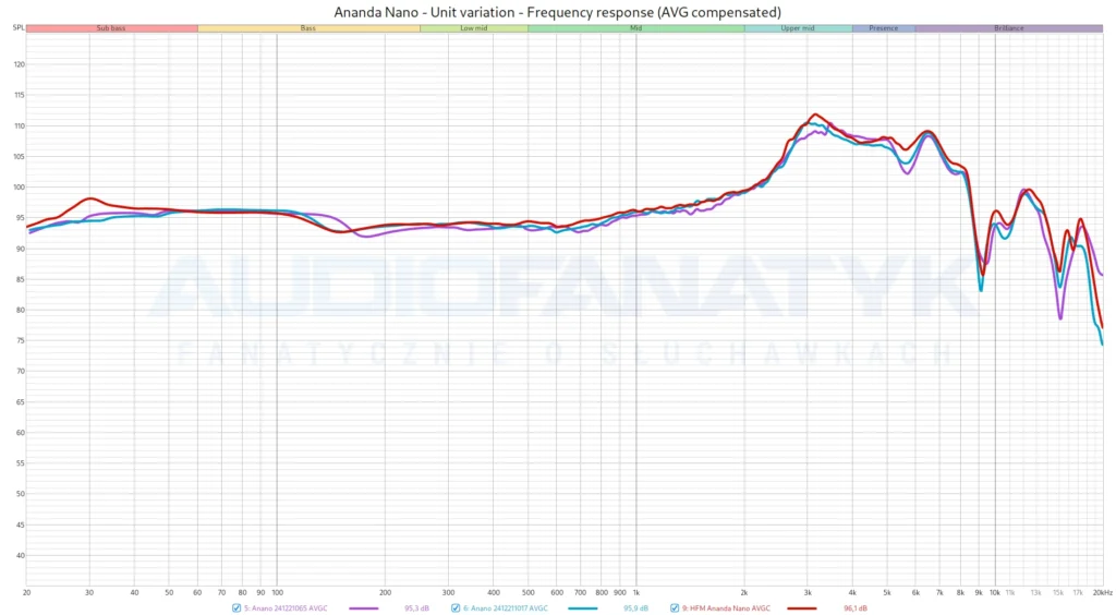 Ananda Nano - Unit variation - Frequency response (AVG compensated)