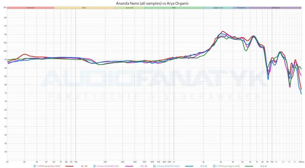 Ananda Nano (all samples) vs Arya Organic