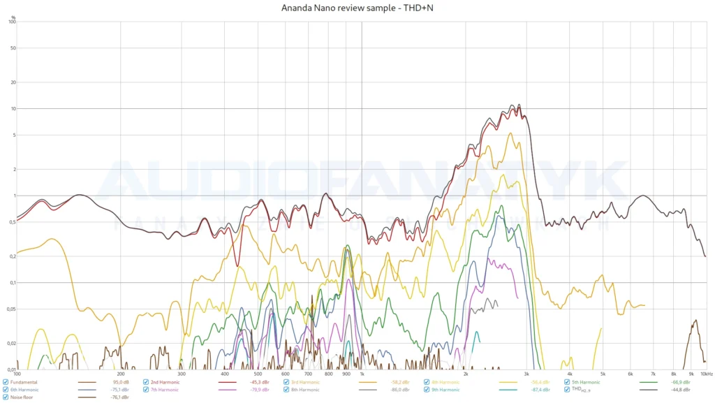 Ananda Nano review sample - THD+N