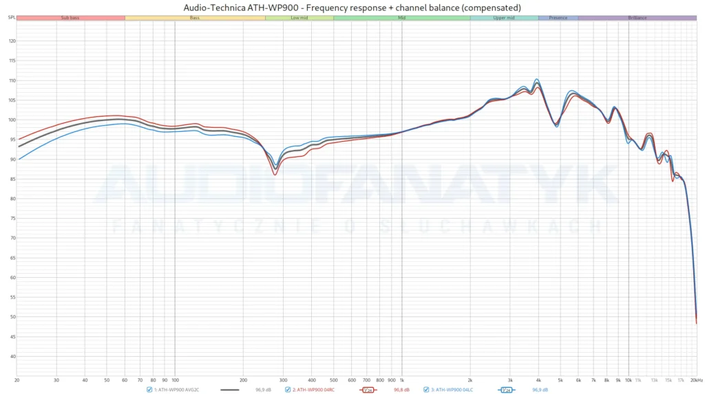 Audio-Technica ATH-WP900 - Frequency response + channel balance (compensated)