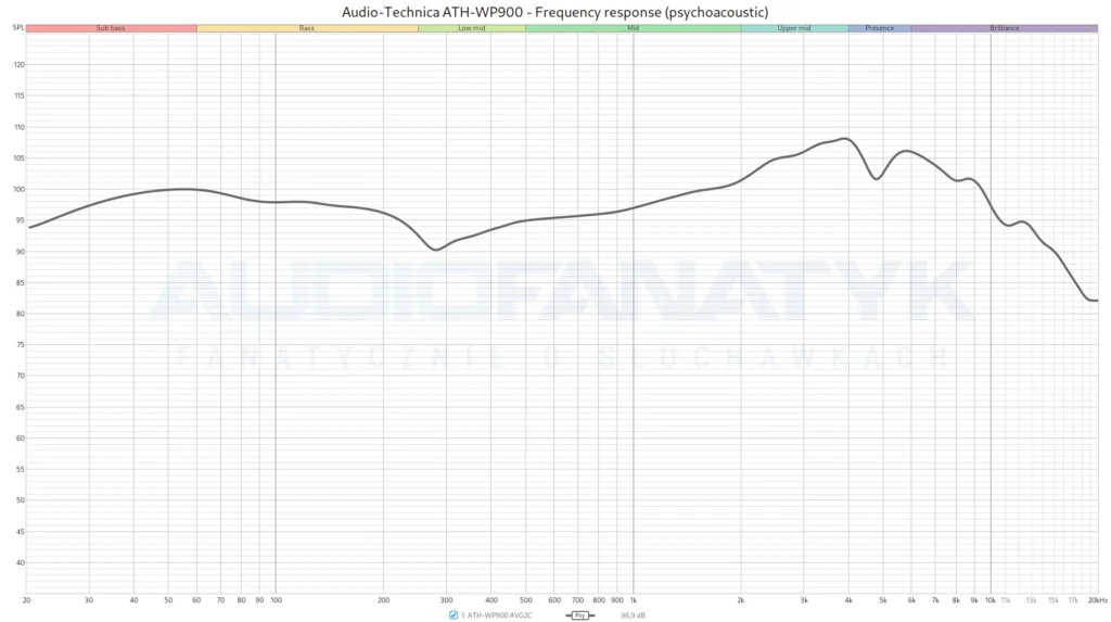 Audio-Technica ATH-WP900 - Frequency response (psychoacoustic)