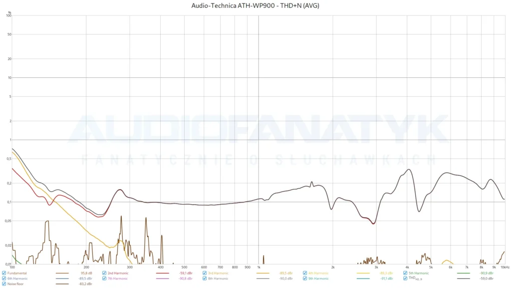Audio-Technica ATH-WP900 - THD+N (AVG)
