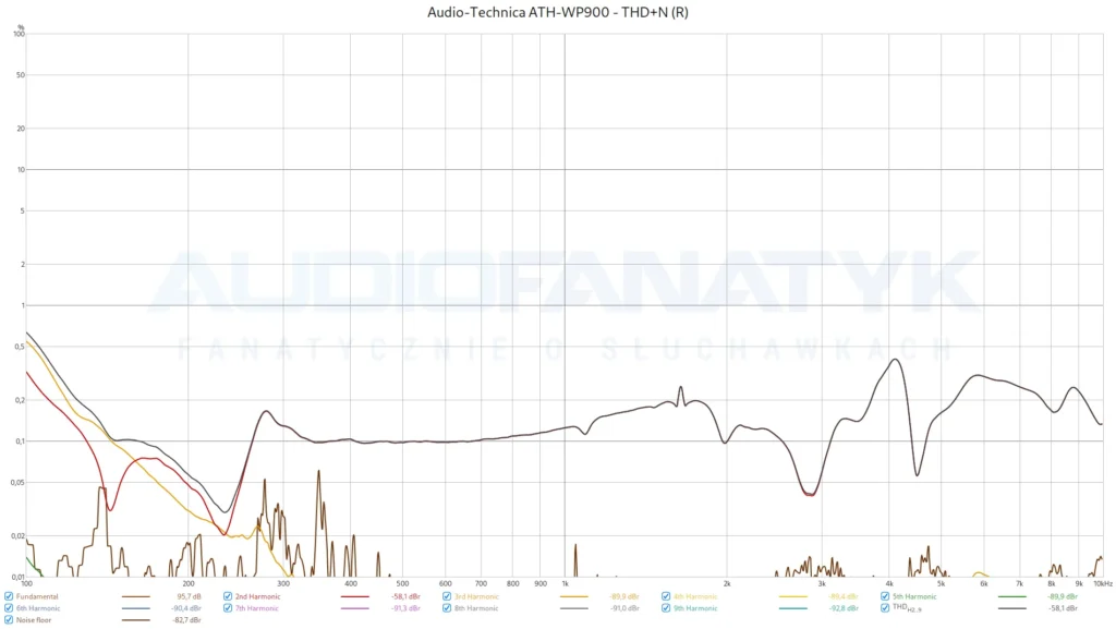 Audio-Technica ATH-WP900 - THD+N (R)