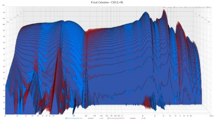 Focal Celestee - CSD (L+R)
