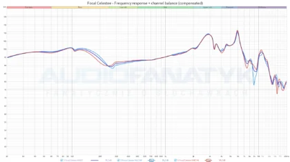 Focal Celestee - Frequency response + channel balance (compensated) - widoczne całkiem ładne sparowanie kanałów lewego i prawego