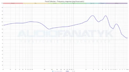 Focal Celestee - Frequency response (psychoacoustic) pokazuje wybicie basowe oraz dwa wybicia na sopranie, rozdzielone ubytkiem 9 dB w 4 kHz