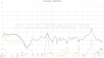 Focal Celestee - THD+N (AVG) - całkiem czyste słuchawki z -62,6 dB THD+N. Dobijamy prawie do 1% THD w 6 kHz.
