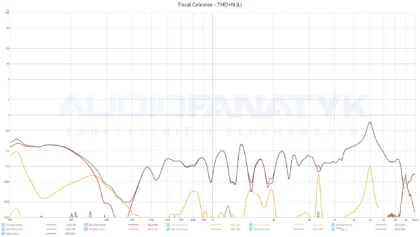 Focal Celestee - THD+N (L)