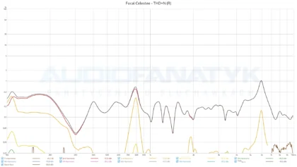 Focal Celestee - THD+N (R)