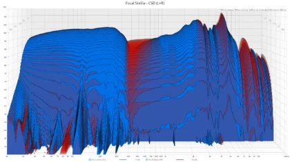 Focal Stellia - CSD (L+R) - widoczne ogromne dysproporcje w kanałach