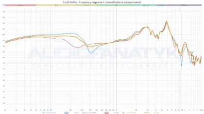 Focal Stellia - Frequency response + channel balance (compensated)