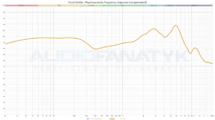 Focal Stellia - Psychoacoustic frequency response (compensated) - widoczne wybicie na 6 kHz które nie jest naturalne.