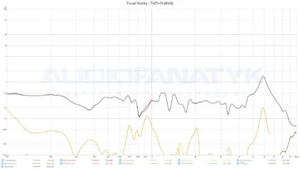 Focal Stellia - THD+N (AVG) - wybicie THD powyżej 1% na wyższym sopranie.