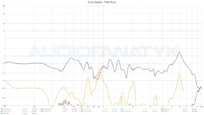 Focal Stellia - THD+N (L)