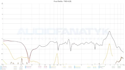 Focal Stellia - THD+N (R)