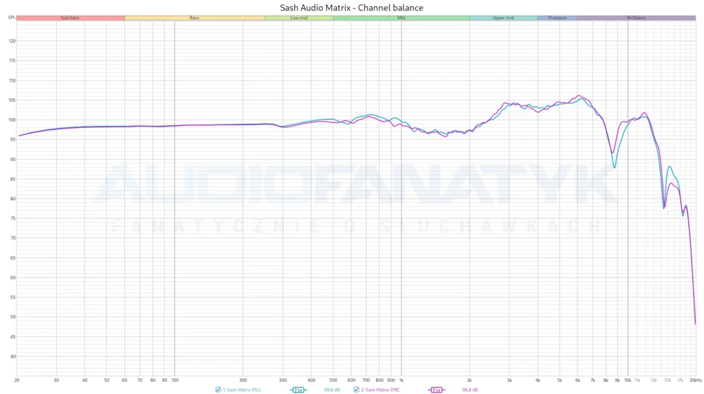 Sash Audio Matrix - Channel balance