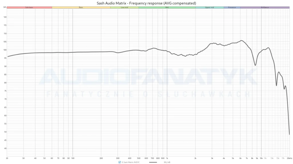 Sash Audio Matrix - Frequency response (AVG compensated)