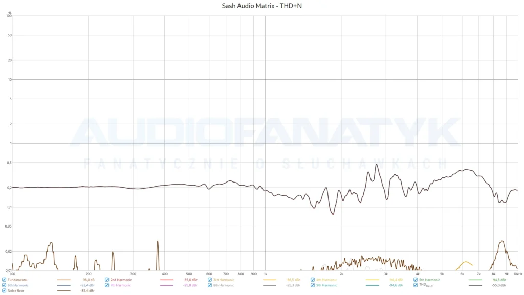 Sash Audio Matrix - THD+N