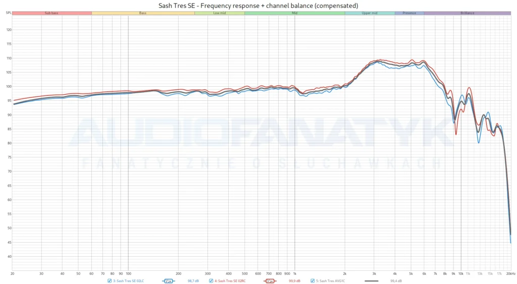 Sash Tres SE - Frequency response + channel balance (compensated) - szerokie wypłaszczenie w rejonie 2-7 kHz